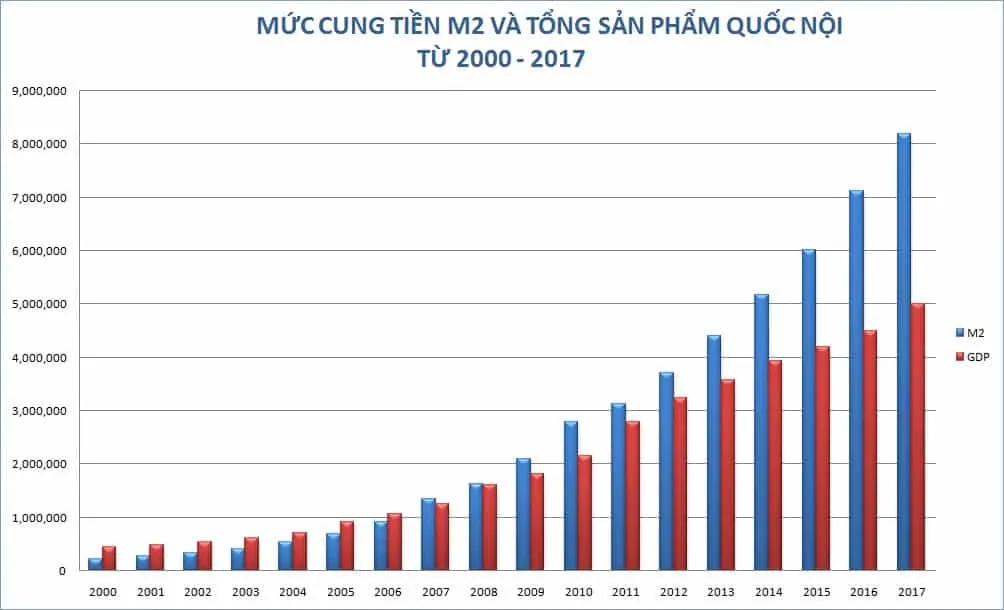 M2 VS GDP qua cac nam 1