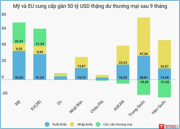 can can thuong mai voi cac nuoc 9T2018