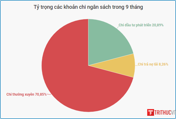 chi ngan sach 9T.2018