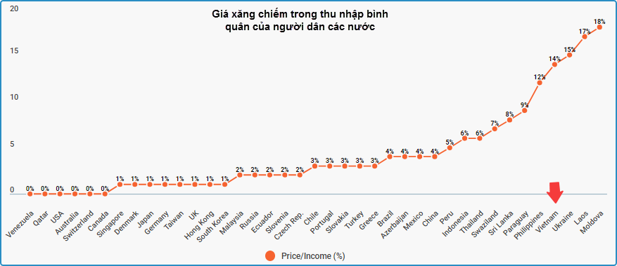 ty le gia xang/thu nhap