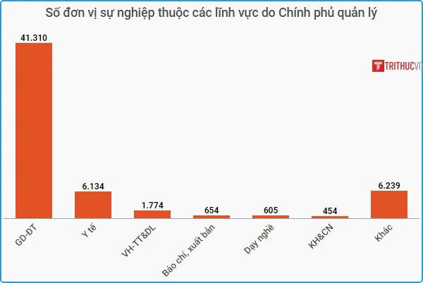 so luong don vi su nghiep