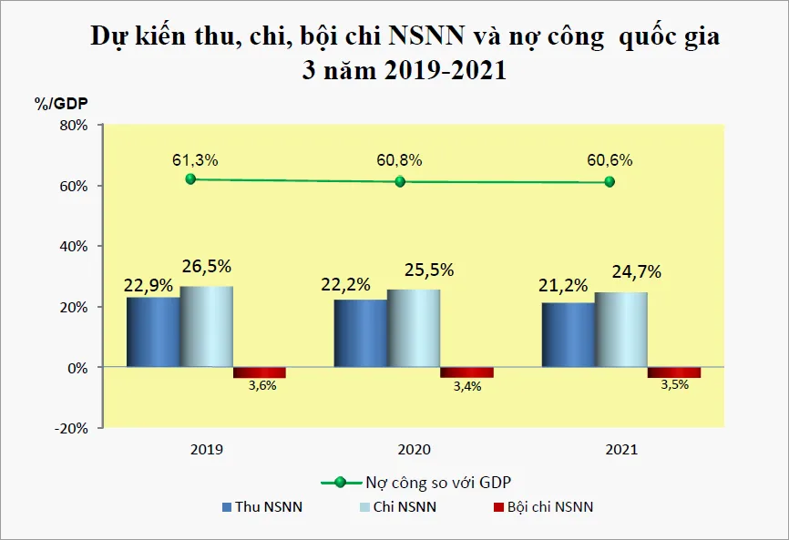 boi chi ngan sach 2019 2021