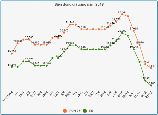 dien dong gia xang 2018