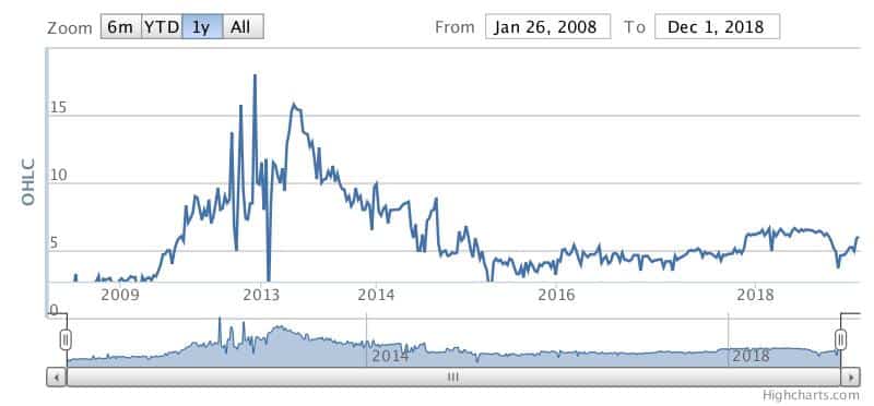 chart mike merrill