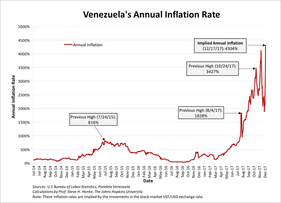 Annual Inflation