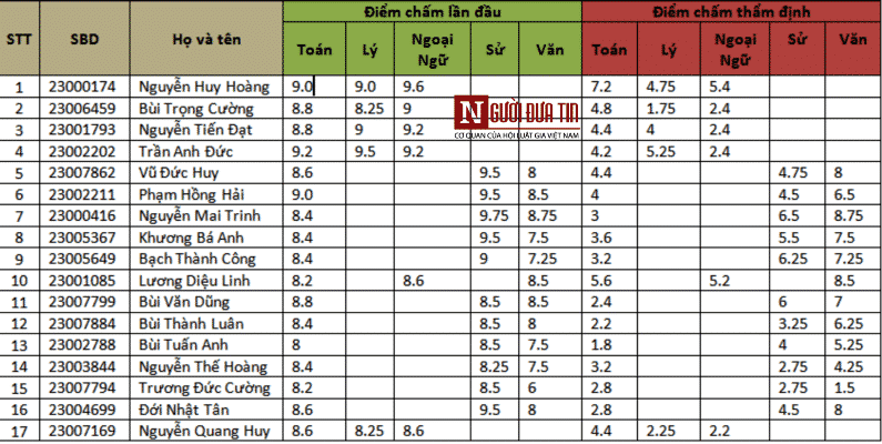 danh sach gian lan diem thi hoa binh