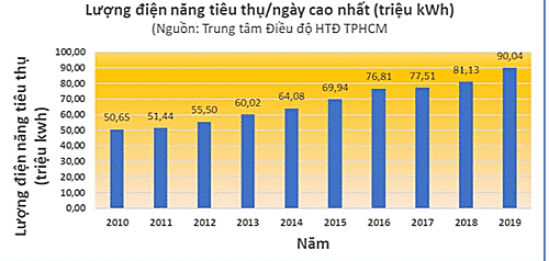 luong tieu thu dien