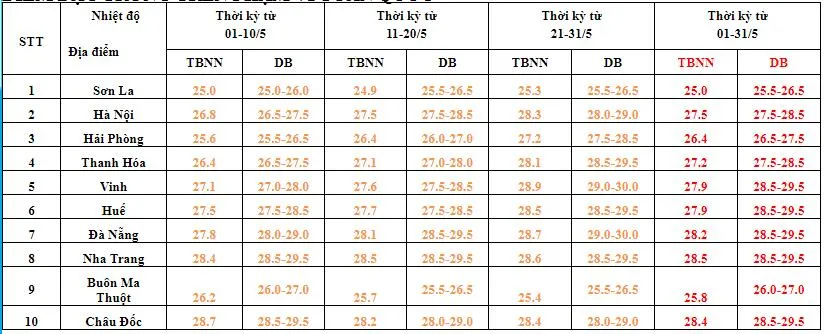 nhiet do mot vai tinh trong thang 5