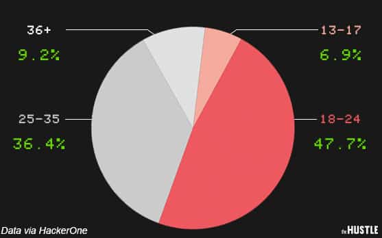 whitehat chart