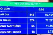 Quốc hội thông qua quy định ‘đã uống rượu, bia thì không lái xe’
