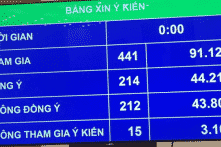 Gần một nửa ĐBQH không đồng ý cấm điều khiển xe khi có nồng độ cồn