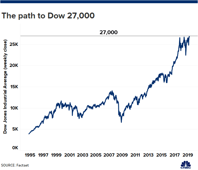 dow jones