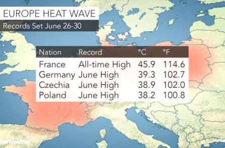 Nắng nóng kỷ lục, nhiệt độ nhiều vùng ở châu Âu lên đến hơn 40 độ