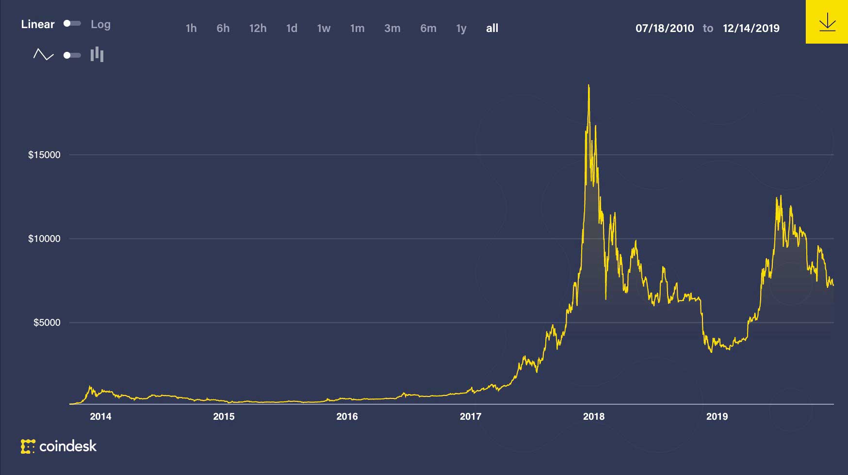 gia bitcoin all time