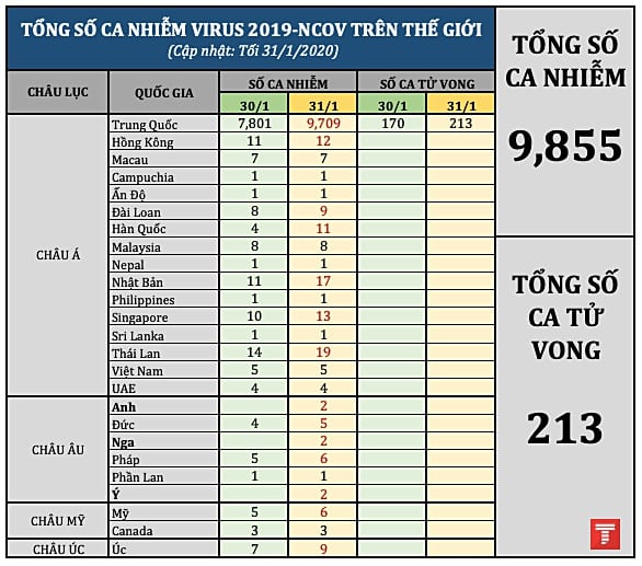 tong so ca nhiem ncov the gioi 3101 toi