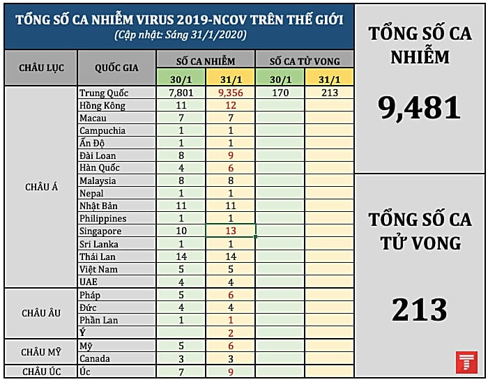 tong so ca nhiem ncov toan the gioi 3101 am