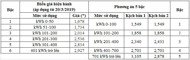 phuong an tinh gia ban le dien 5 bac