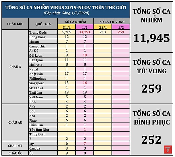 tong so ca nhiem nCoV tren the gioi 0102 am
