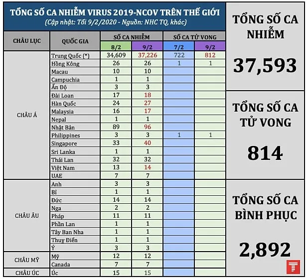 tong so ca nhiem ncov 0902 pm