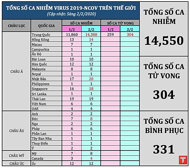 tong so ca nhiem ncov the gioi 0202 am