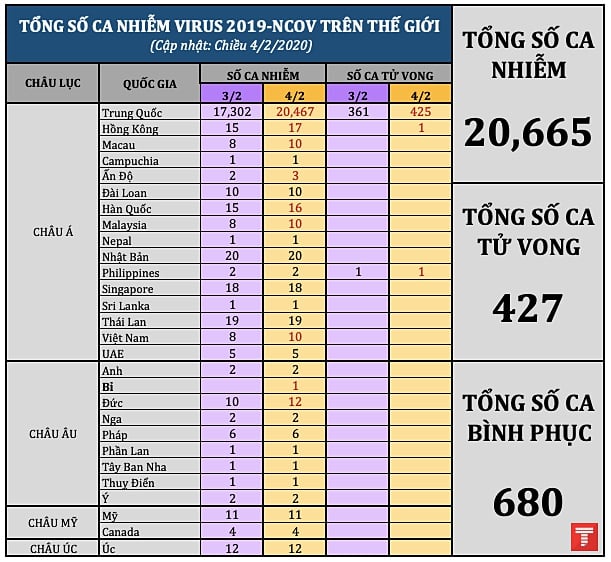 tong so ca nhiem ncov the gioi 0402 pm