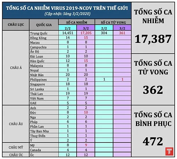 tong so ca nhiem ncov toan the gioi 0302 am