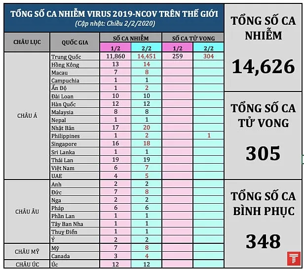 tong so ca nhiem ncov tren the gioi 0202 pm