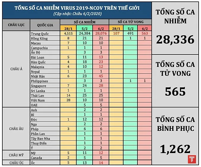 tong so ca nhiem the gioi 0602 pm