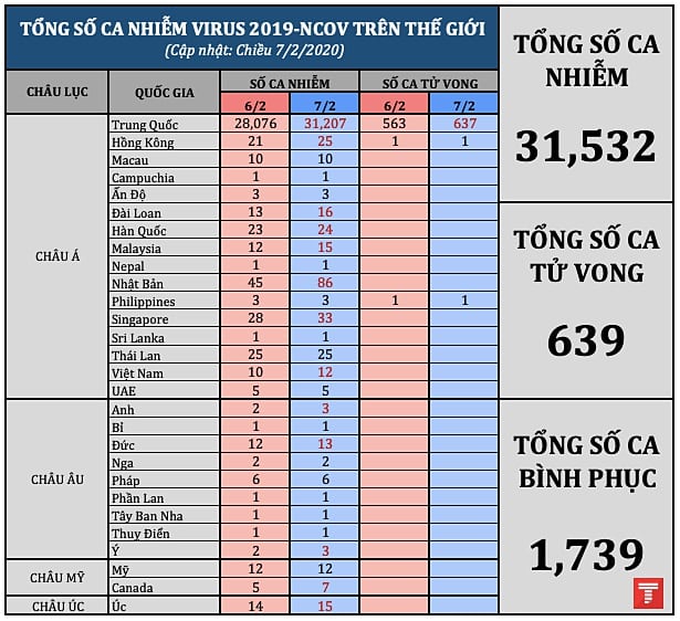 tong so ca nhiem the gioi 0702 pm