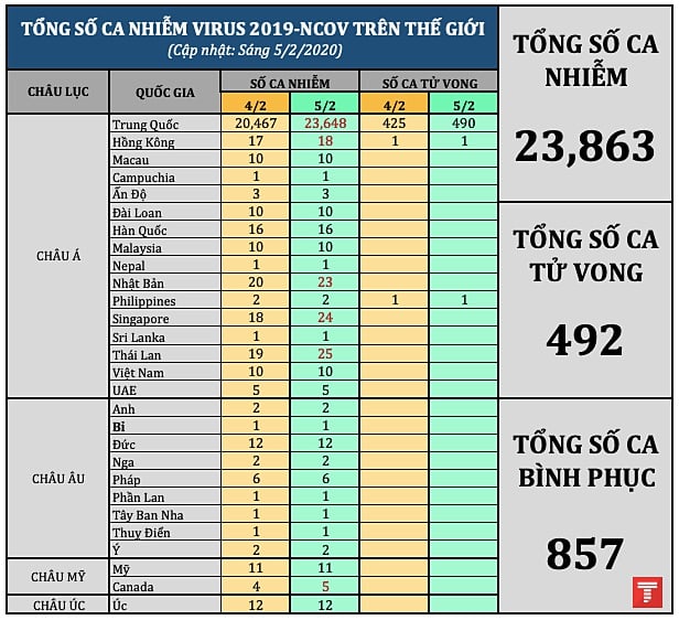 tong so ca tu vong the gioi 0502 am