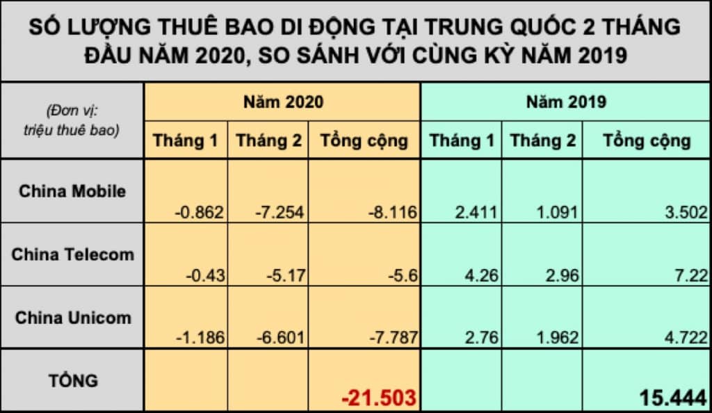 so luong thue bao trung quoc 3 nha mang