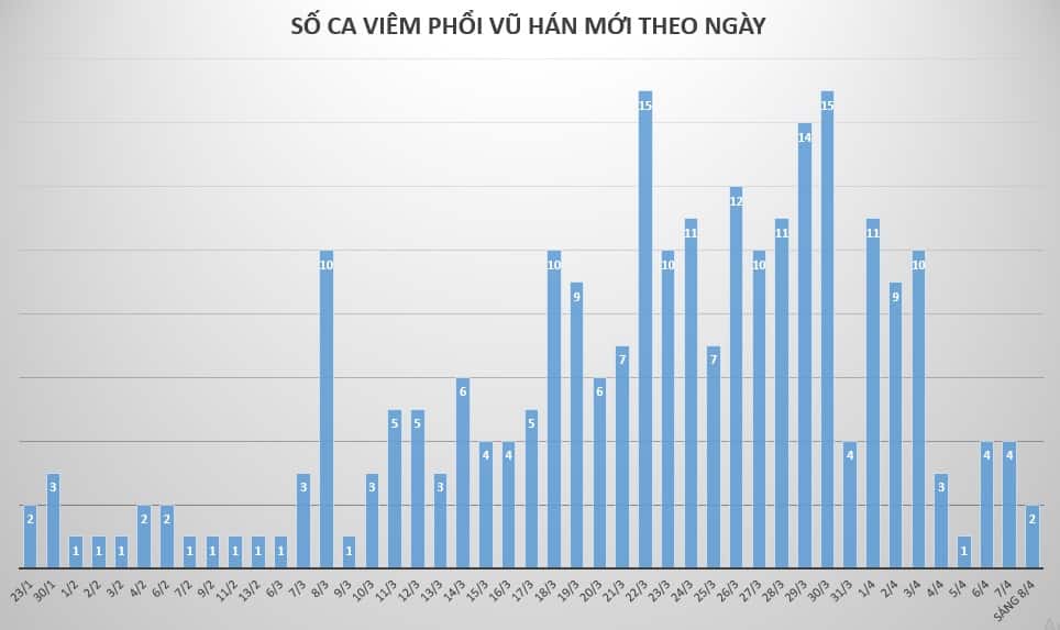 So ca nhiem viem phoi vu han moi theo ngay vn1 image