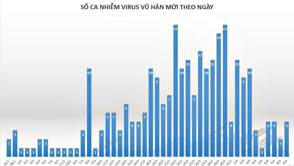 so benh nhan covid 19 tinh theo ngay 10.4