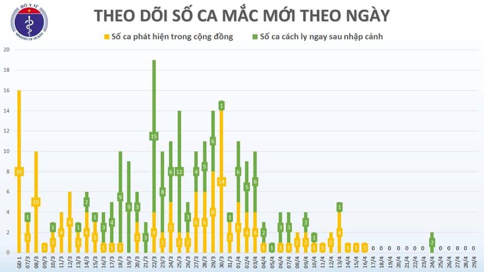 so ca mac covid 19 ngay 29 4