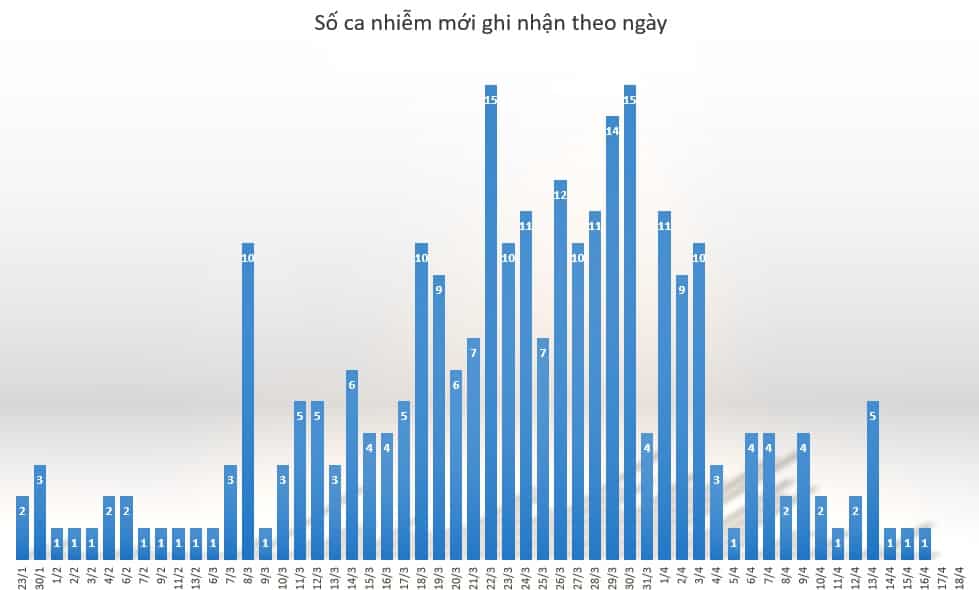 so do benh nhan covid 19 theo ngay 1