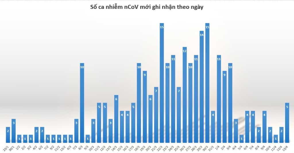 so do benh nhan covid 19 theo ngay