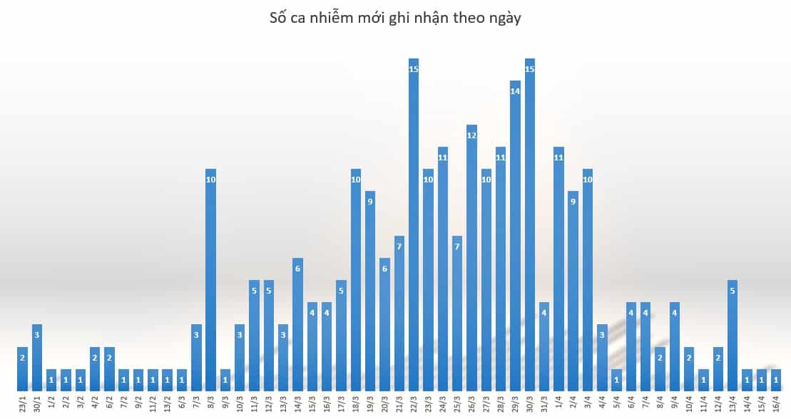 so do benh nhan covid 19 theo ngay vn image