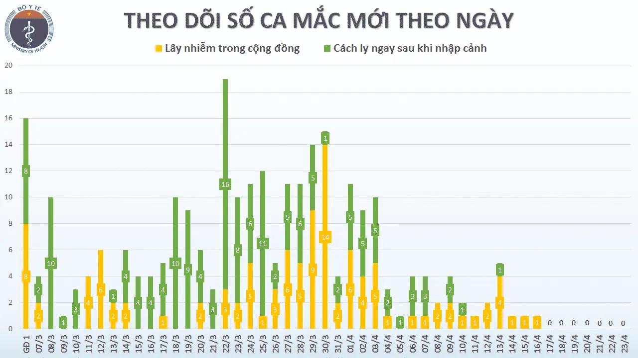 theo doi so ca mac 23 4