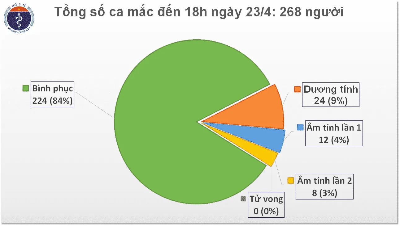 tong so ca mac moi 23 4