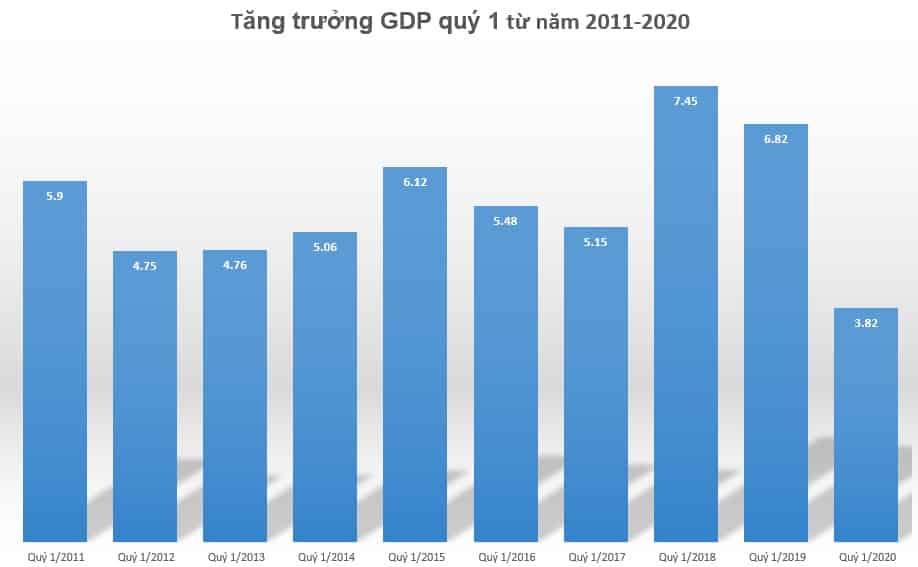 gdp quy 1 2020