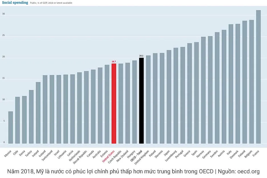 Phúc lợi xã hộ, thuế cao, welfare