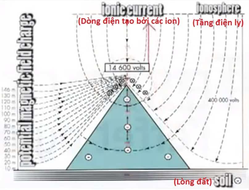 Dòng điện được sinh ra từ kim tự tháp (ảnh: youtube)