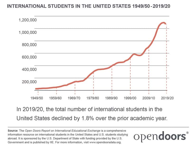 CENSUS 2020 International Students in the United States 1949 50 2019 20