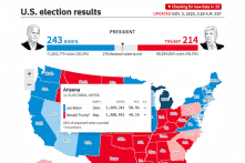 Chiến dịch TT Trump đệ đơn kiện về số phiếu bị từ chối ở Arizona