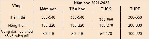 muc tran hoc phi cac cap