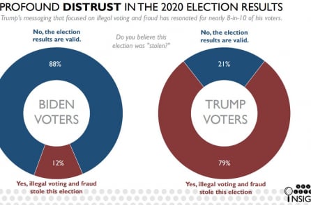 Seven Letter: 79% cử tri TT Trump cho rằng cuộc bầu cử “đã bị đánh cắp”