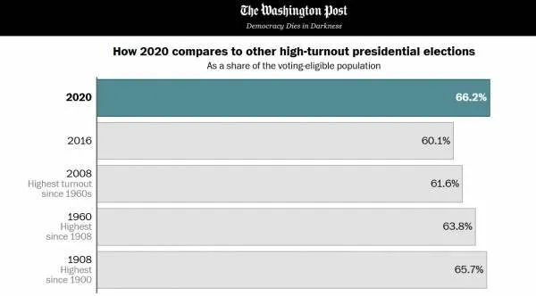 WaPo 2020 Voter Turnout 600x332 1