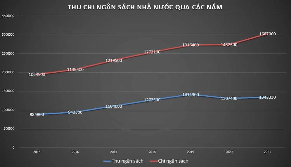 thu chi ngan sach qua cac nam