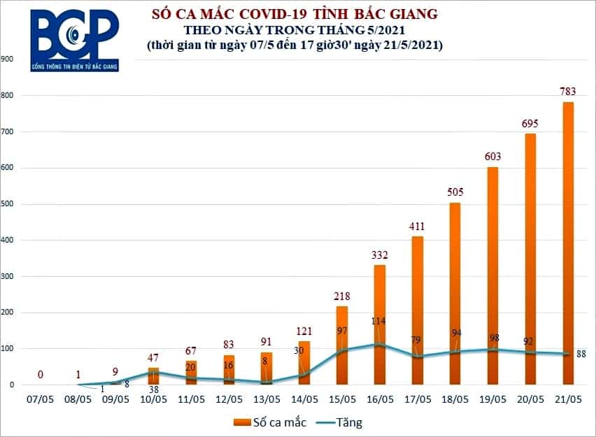 COVID 19 bac giang cac ngay 1