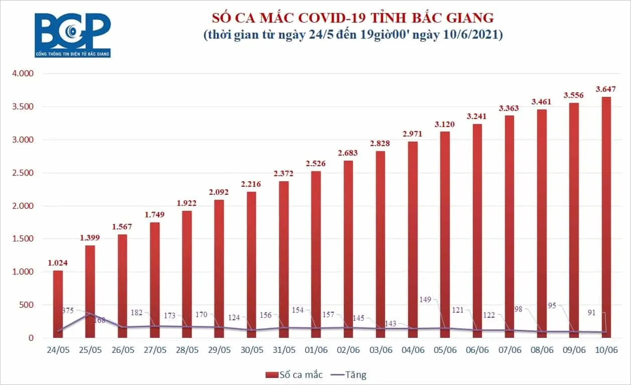 COVID 19 bac giang 0 1